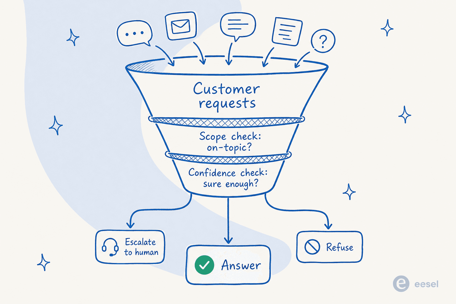 Guardrail funnel where incoming customer requests narrow through a scope check and a confidence check, then branch to one of three outcomes: answer, escalate to a human, or refuse