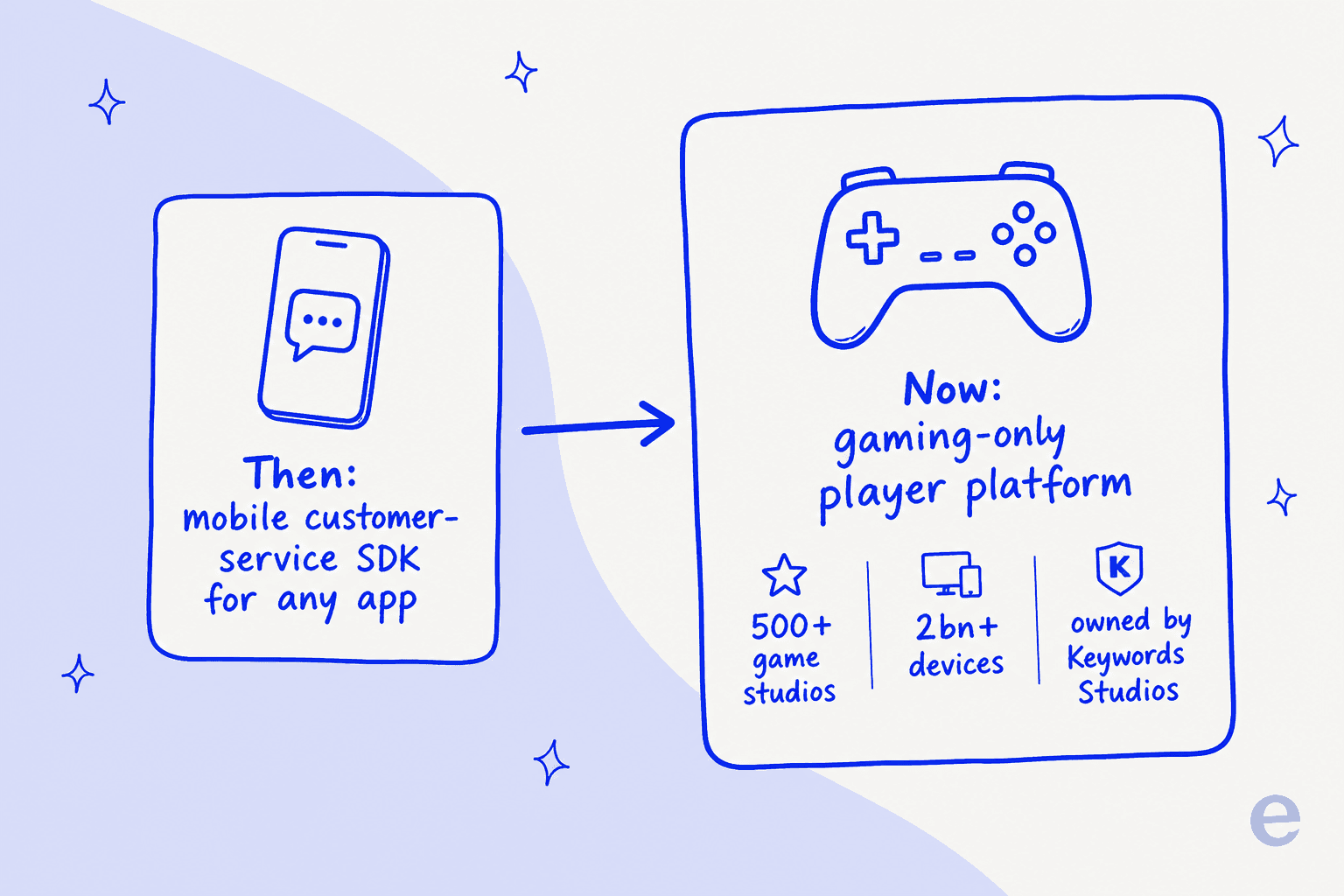 Before and after diagram of Helpshift's repositioning from a general mobile support SDK to a gaming-only player platform