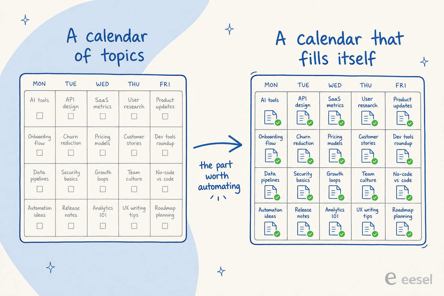 On the left, a calendar of empty topic cells that reads like an unfinished to-do list; on the right, the same calendar where every cell has become a finished post