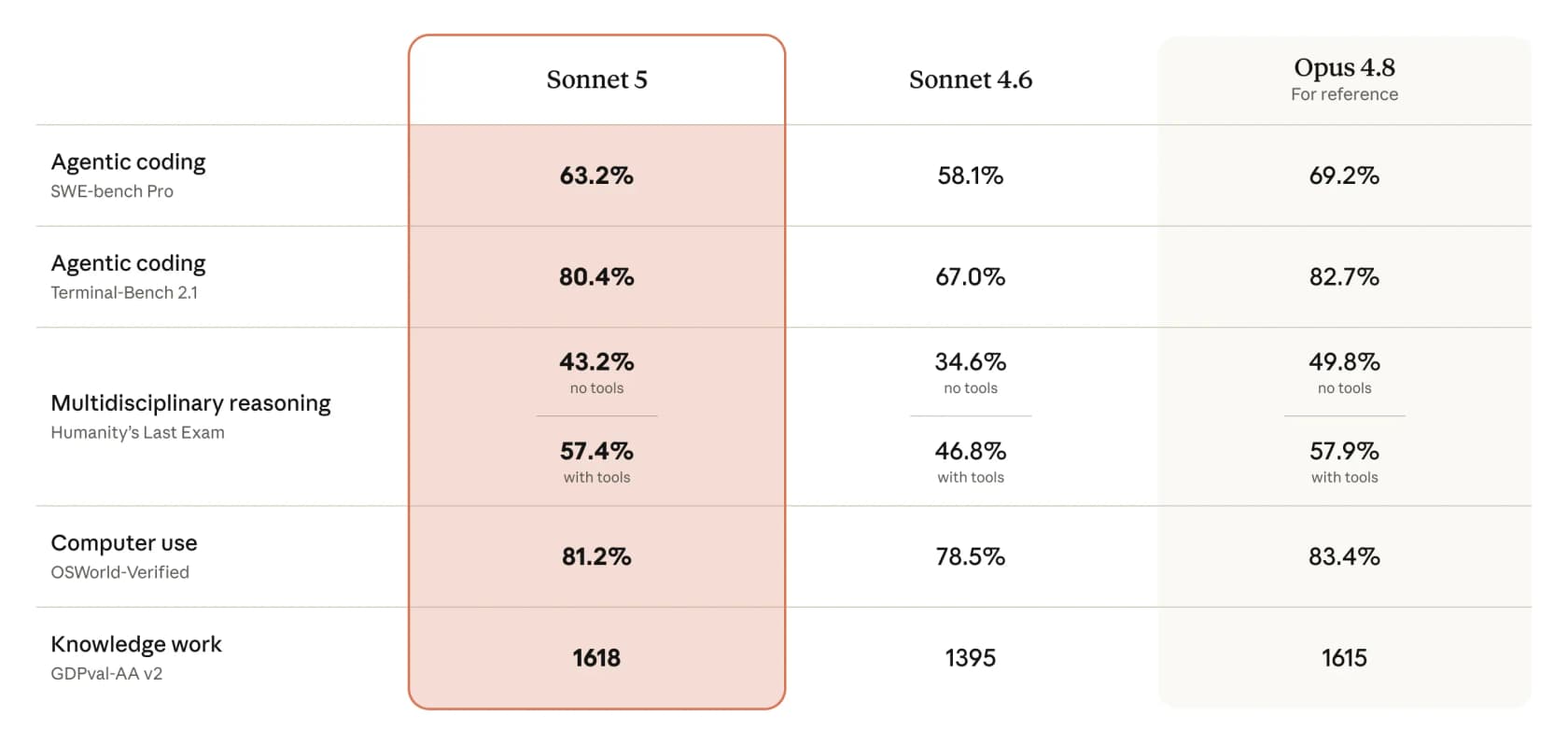 Claude Sonnet 5 benchmark table showing Sonnet 5 against Sonnet 4.6 and Opus 4.8 across agentic coding, reasoning, and computer use, as taken from Anthropic