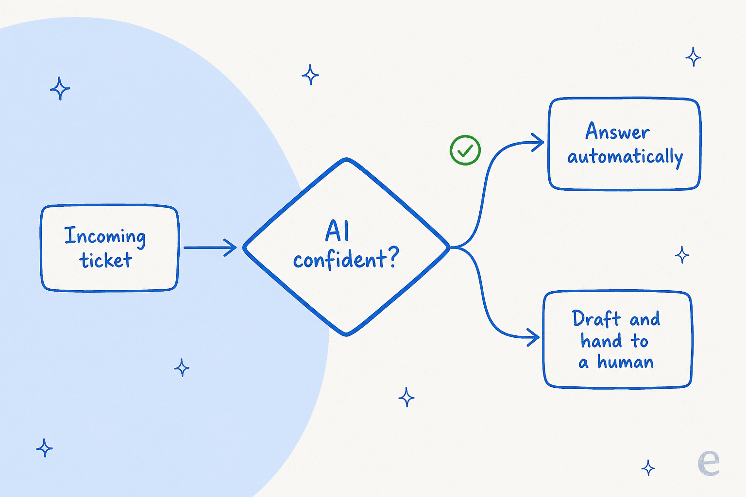 Confidence-based routing: a ticket goes to the AI, and if it's confident it answers automatically, otherwise it drafts and hands to a human