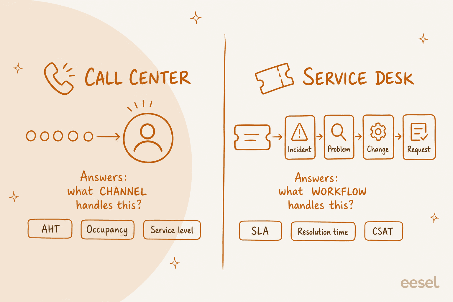 Side-by-side diagram: call center answers what channel handles this, tracking AHT, occupancy, and service level; service desk answers what workflow handles this, tracking SLA, resolution time, and CSAT