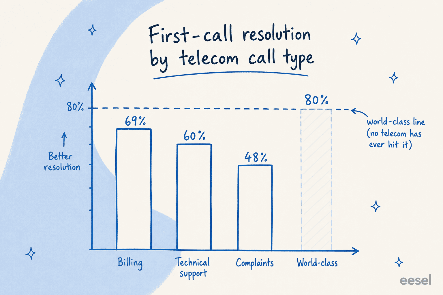 First-call resolution by telecom call type, with billing at 69%, technical support at 60%, and complaints at 48%, all falling short of the 80% world-class line