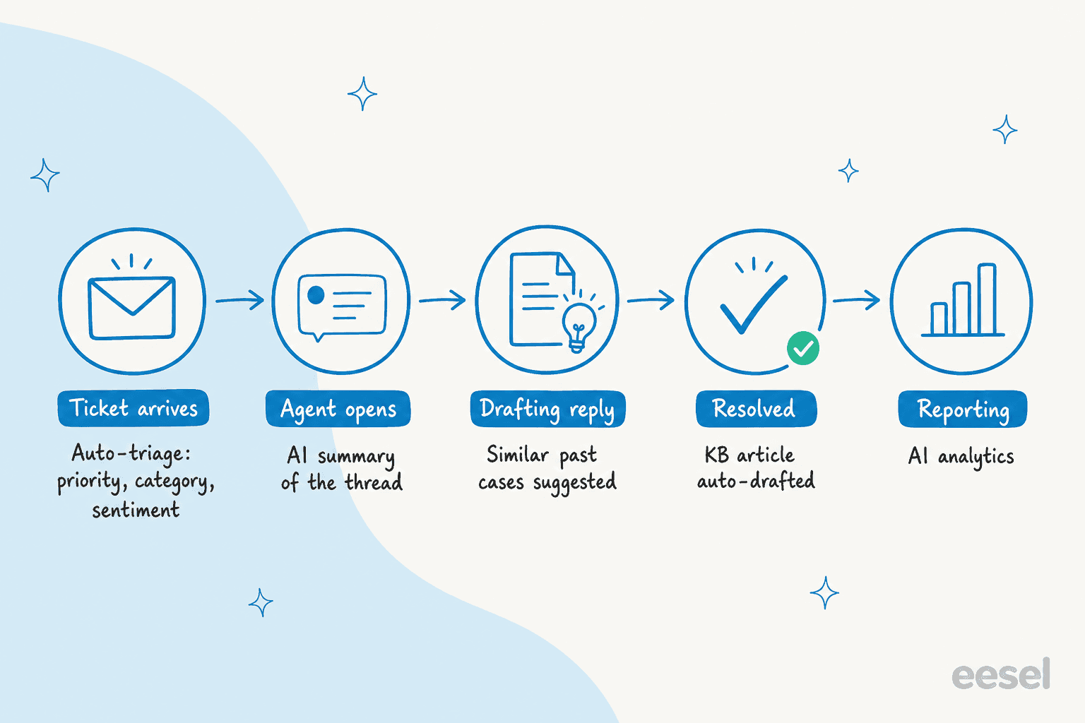 Where Halo's AI fires across the ticket lifecycle, from triage to reporting