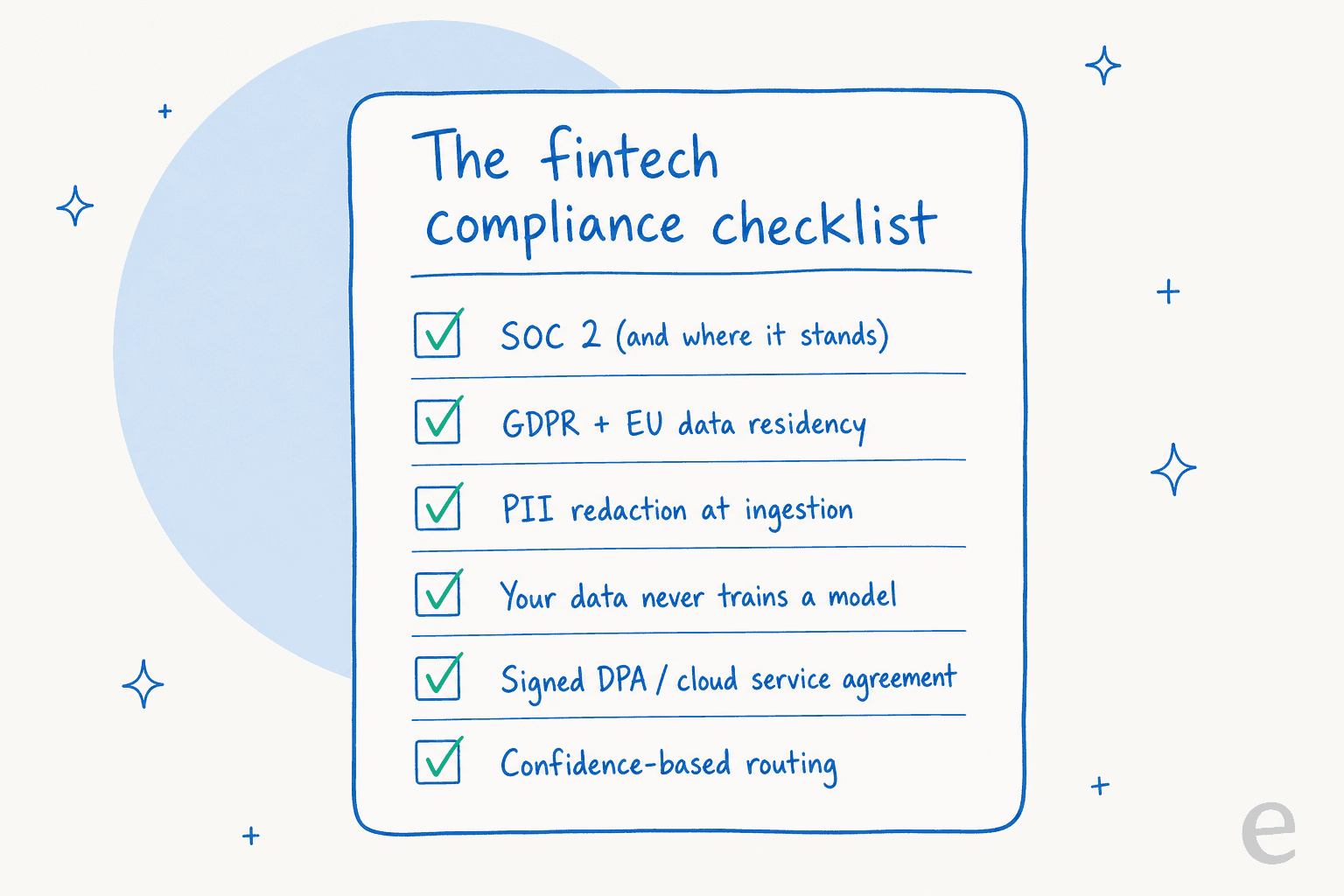 A fintech compliance checklist: SOC 2, GDPR and EU data residency, PII redaction at ingestion, data never trains a model, signed DPA, confidence-based routing