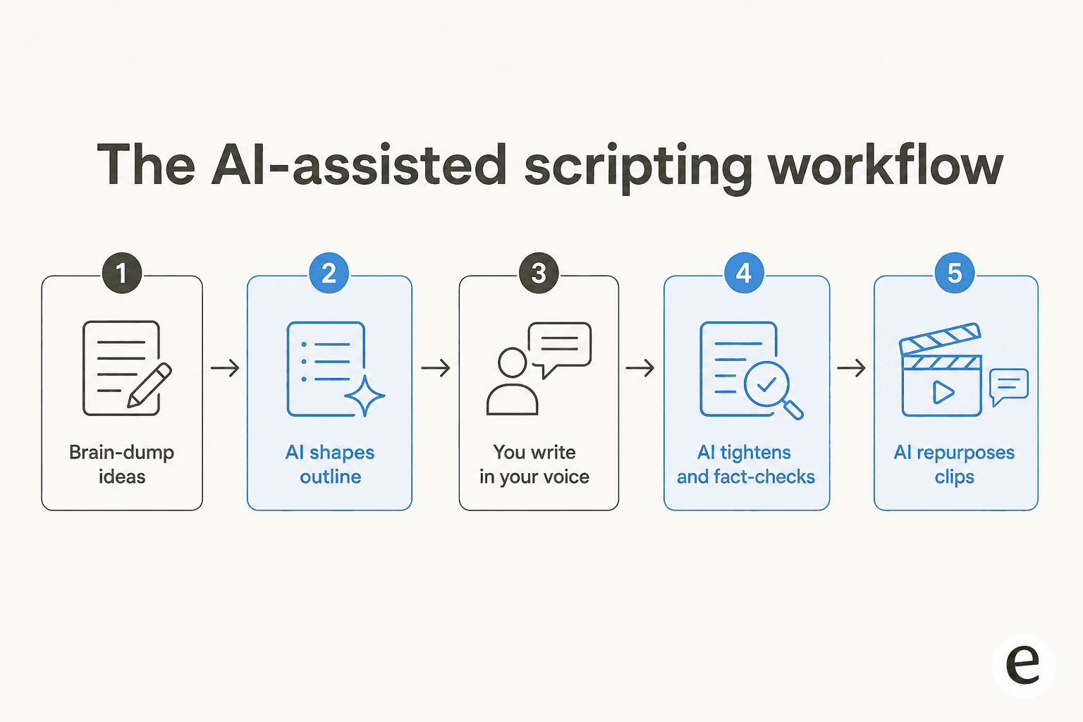 Infographic of a five-step AI-assisted scripting workflow: 1 brain-dump ideas, 2 AI shapes outline, 3 you write in your voice, 4 AI tightens and fact-checks, 5 AI repurposes clips