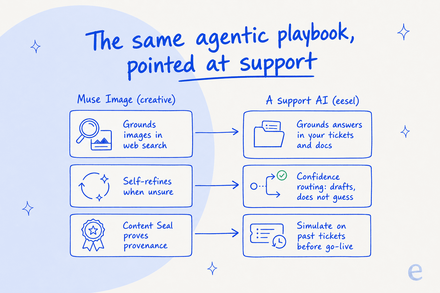 Infographic mapping Muse Image's agentic moves to their support-AI equivalents: grounding in web search maps to grounding in tickets and docs, self-refinement maps to confidence routing, and Content Seal maps to simulation before go-live