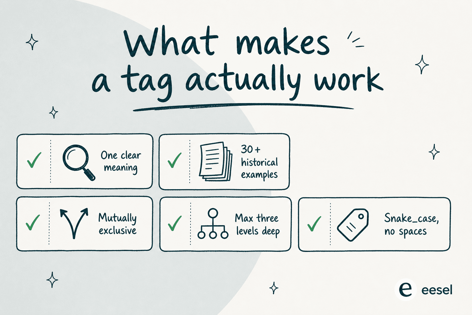 Checklist of what makes a Zendesk tag actually work - one clear meaning, 30+ examples, mutually exclusive, max three levels, snake_case