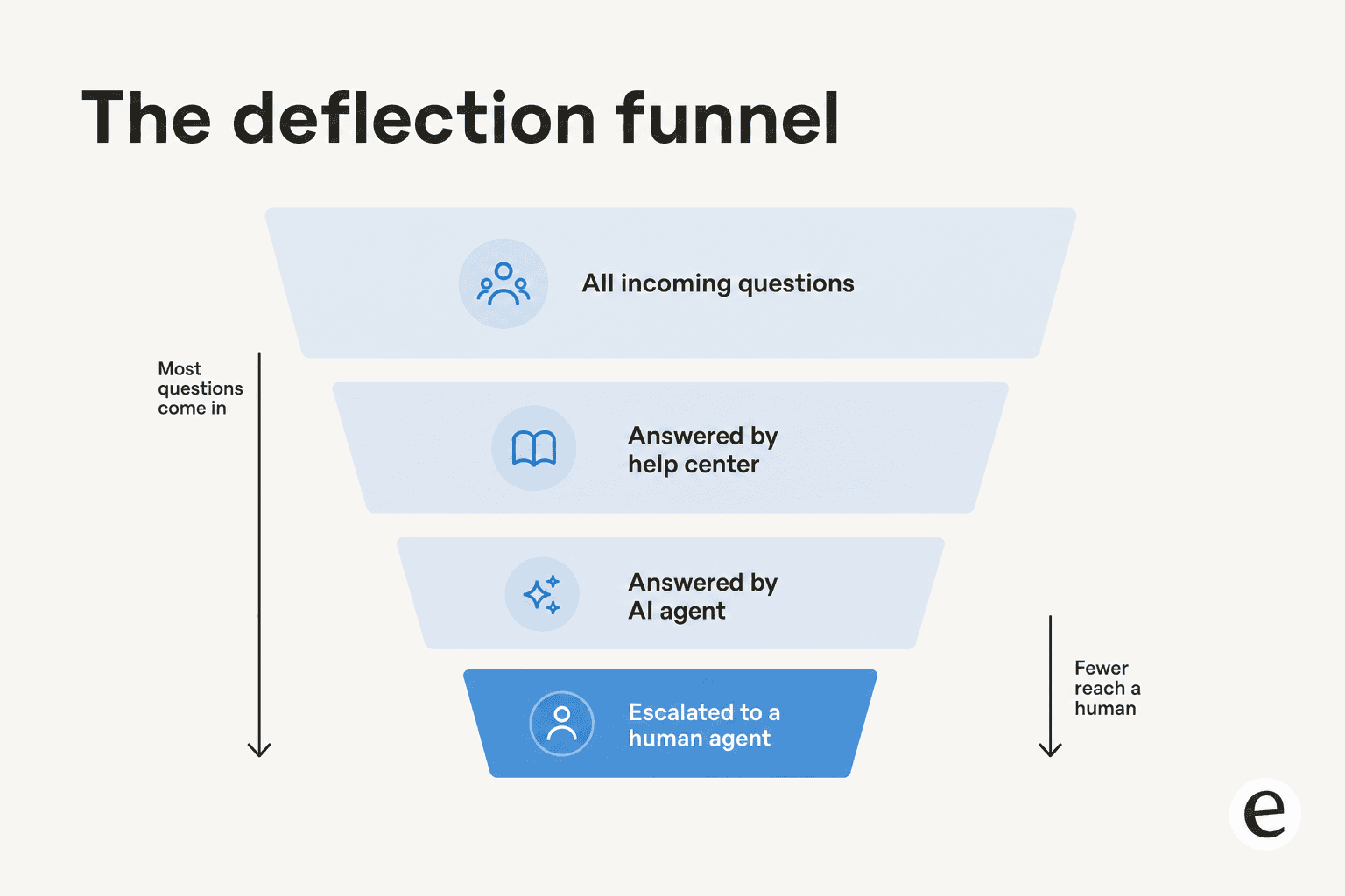 The deflection funnel: most questions are answered by the help center or AI agent before a small share escalates to a human
