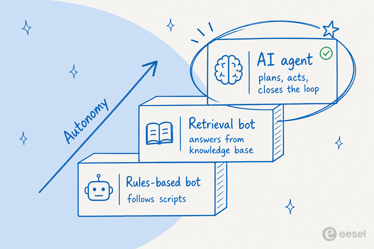 Autonomy ladder rising from a rules-based bot to a retrieval bot to an AI agent that plans, acts, and closes the loop