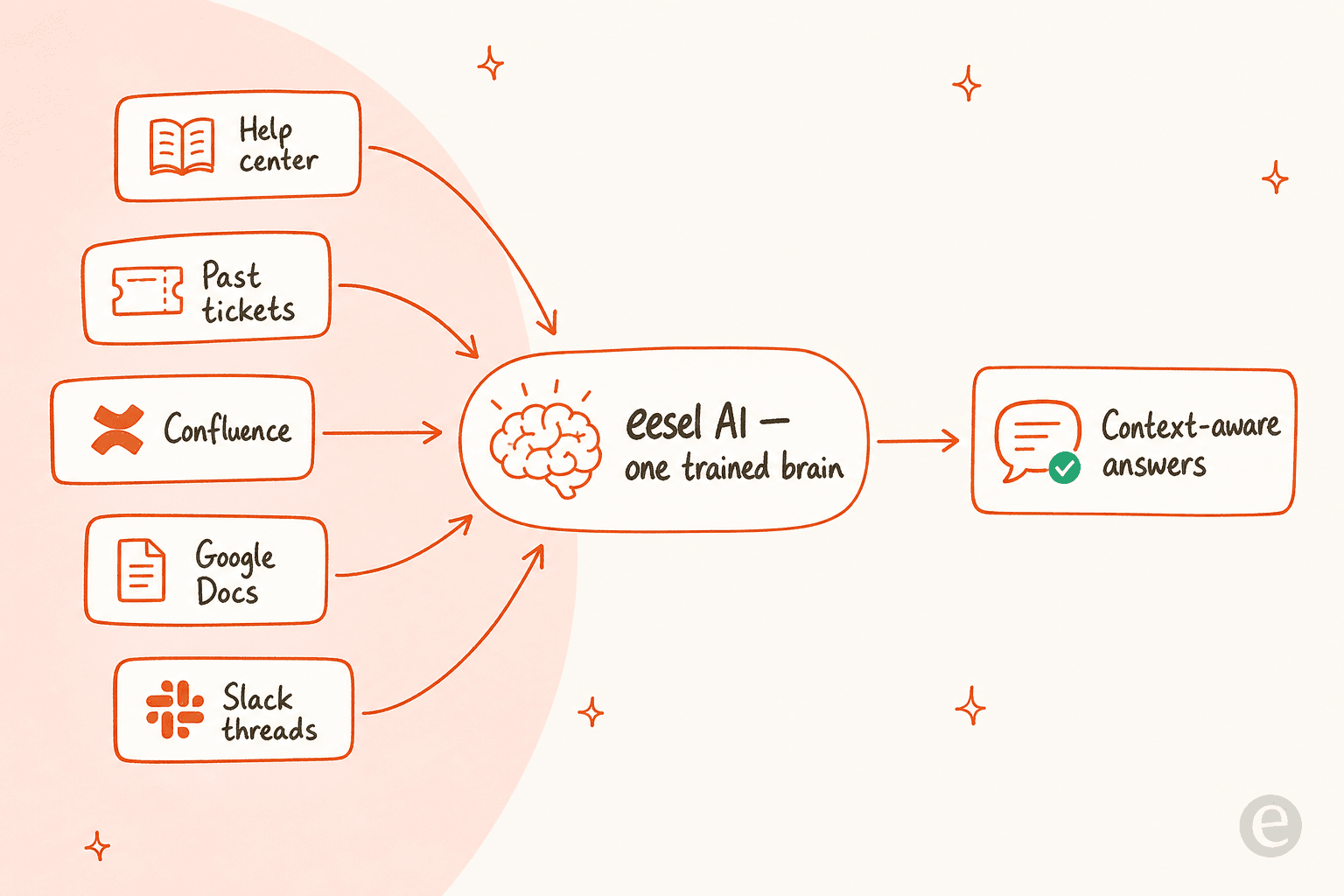 This infographic for OpenEvidence AI shows how eesel AI centralizes knowledge from different sources to power support automation.