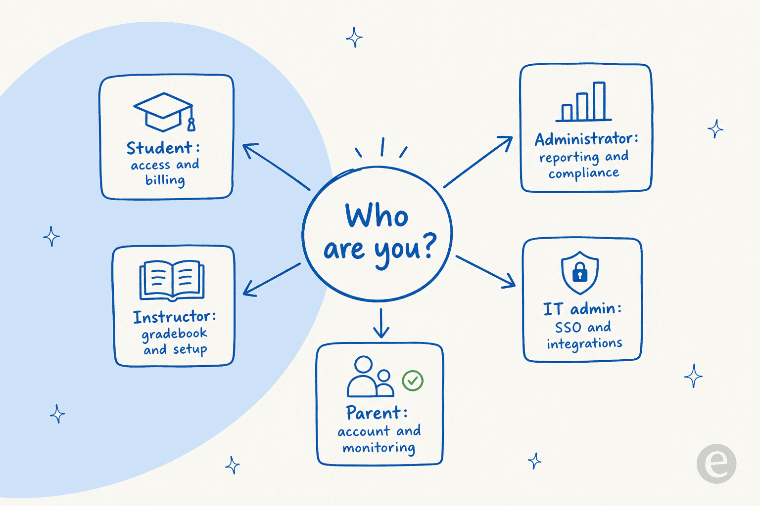 One AI agent routing students, instructors, administrators, IT admins, and parents to different knowledge based on who they are
