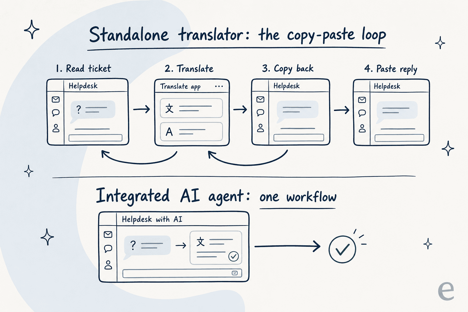A before-and-after infographic comparing the standalone translator copy-paste loop against a single integrated AI workflow.