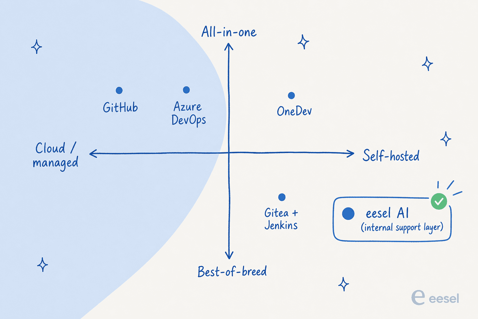 A positioning quadrant for GitLab alternatives mapped on all-in-one versus best-of-breed and cloud versus self-hosted, with GitHub, Azure DevOps, OneDev, and Gitea plus Jenkins placed across the grid and eesel AI shown as a complementary internal-support layer