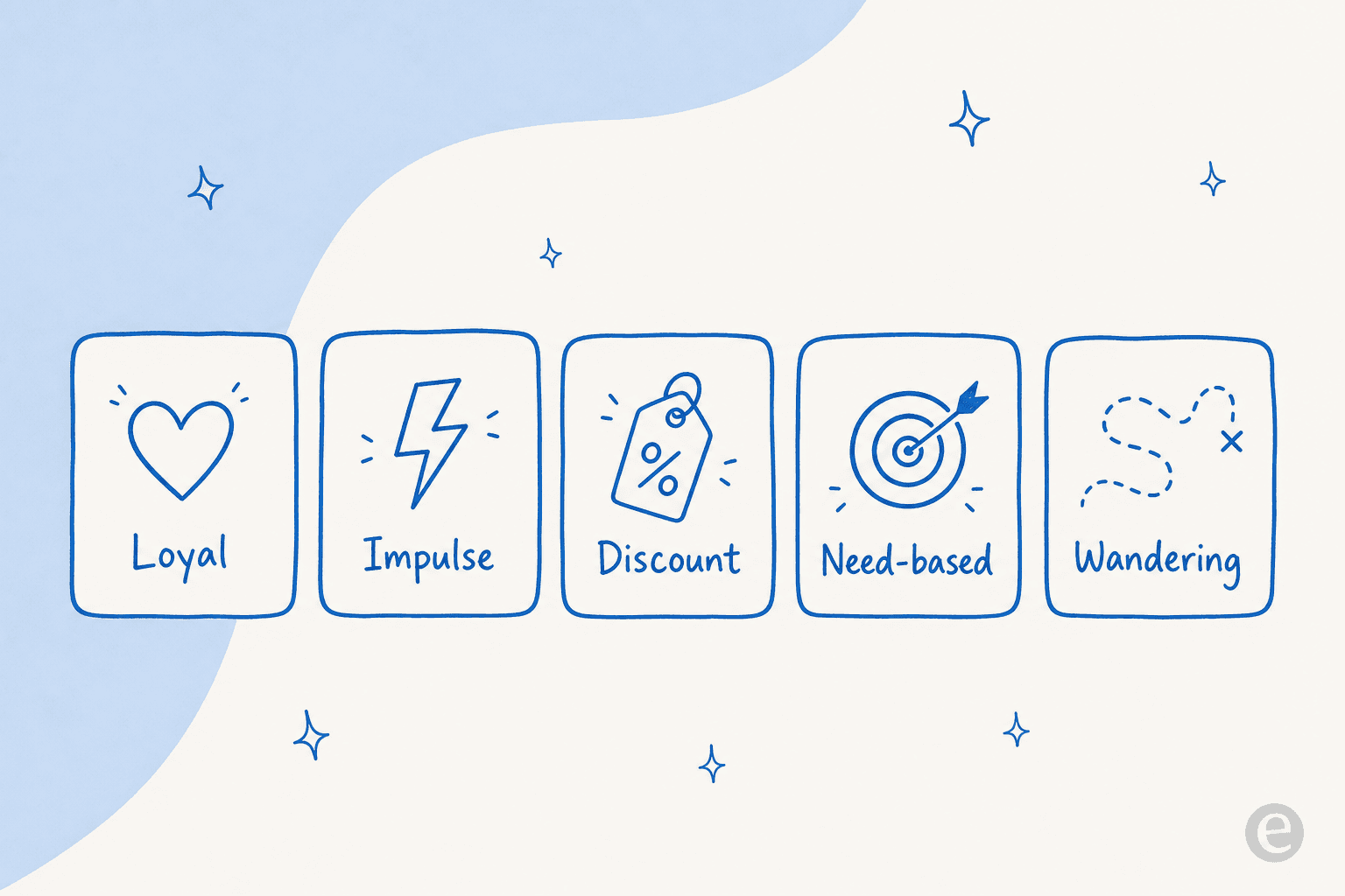 The five classic customer types shown as labeled cards: loyal, impulse, discount, need-based and wandering