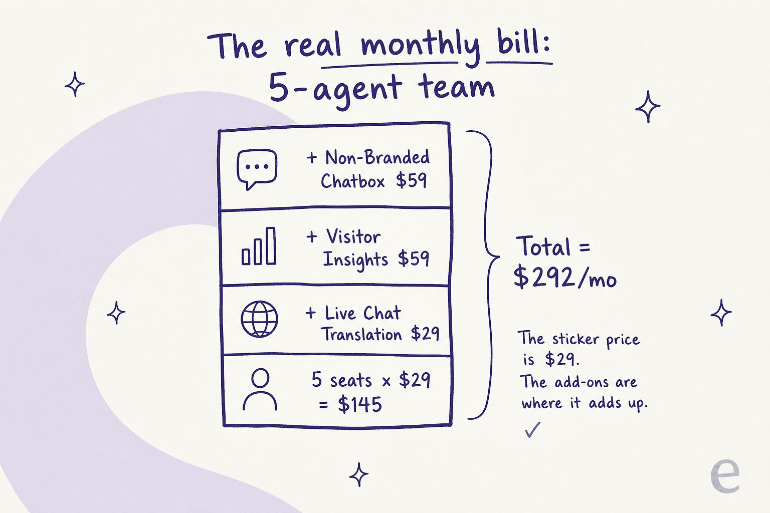 Stacked diagram showing a 5-agent team's real Olark bill: $145 in seats plus translation, insights, and non-branded chatbox add-ons totaling $292/month