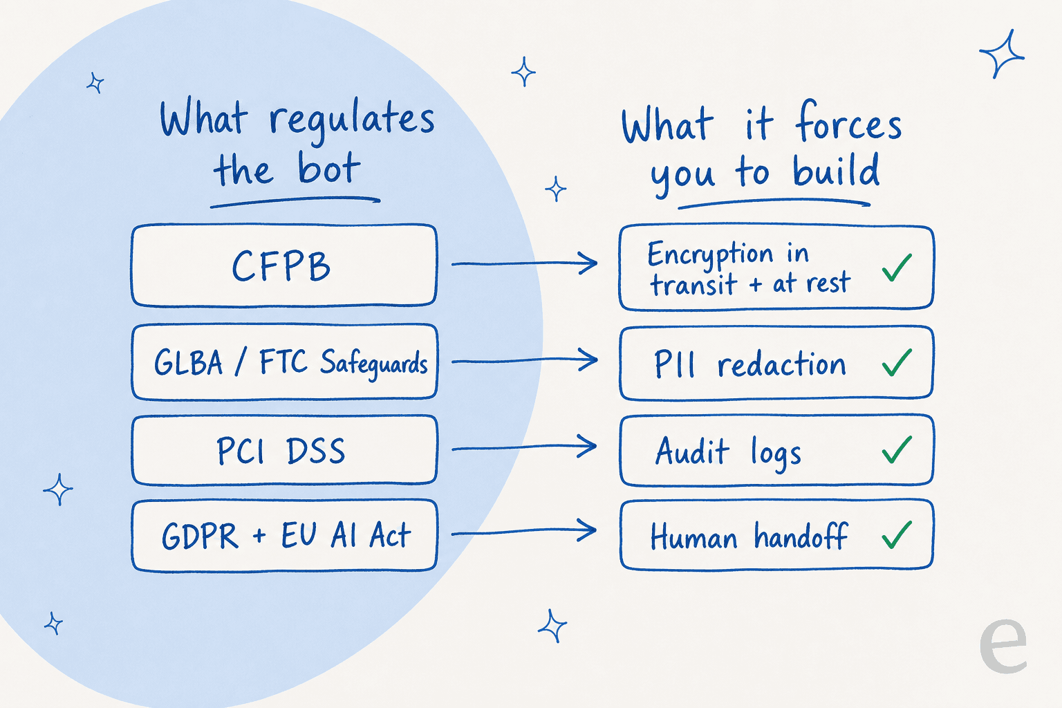 How banking regulations map to the controls a compliant chatbot must have