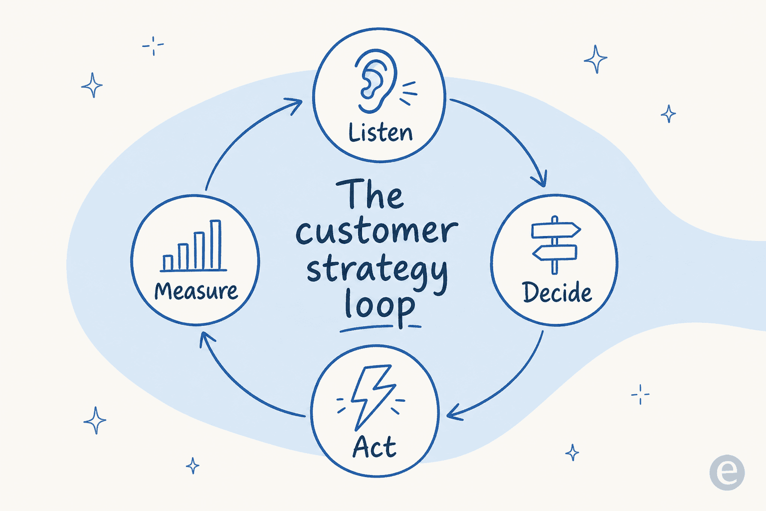 The customer strategy loop: listen, decide, act, and measure, running continuously
