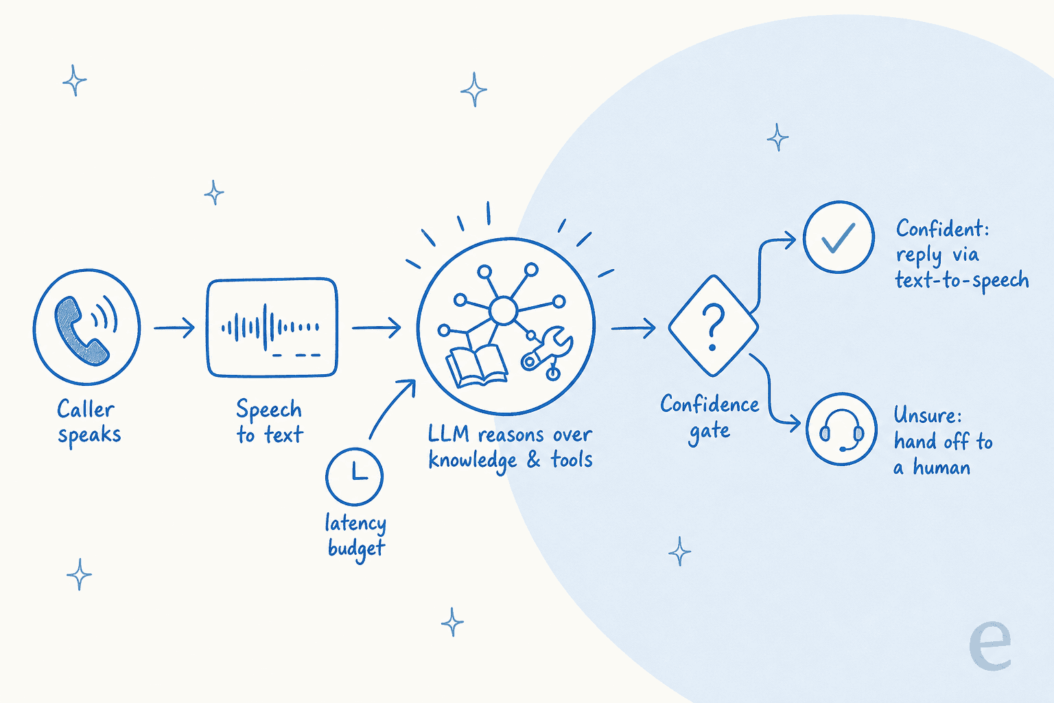 Infographic showing how an AI voice agent handles a live call: caller speaks, speech to text, the LLM reasons over knowledge and tools, then a confidence gate either replies via text-to-speech or hands off to a human