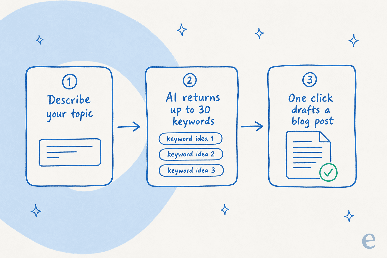 Three-step flow: describe your topic, get up to 30 keywords, draft a blog post in one click