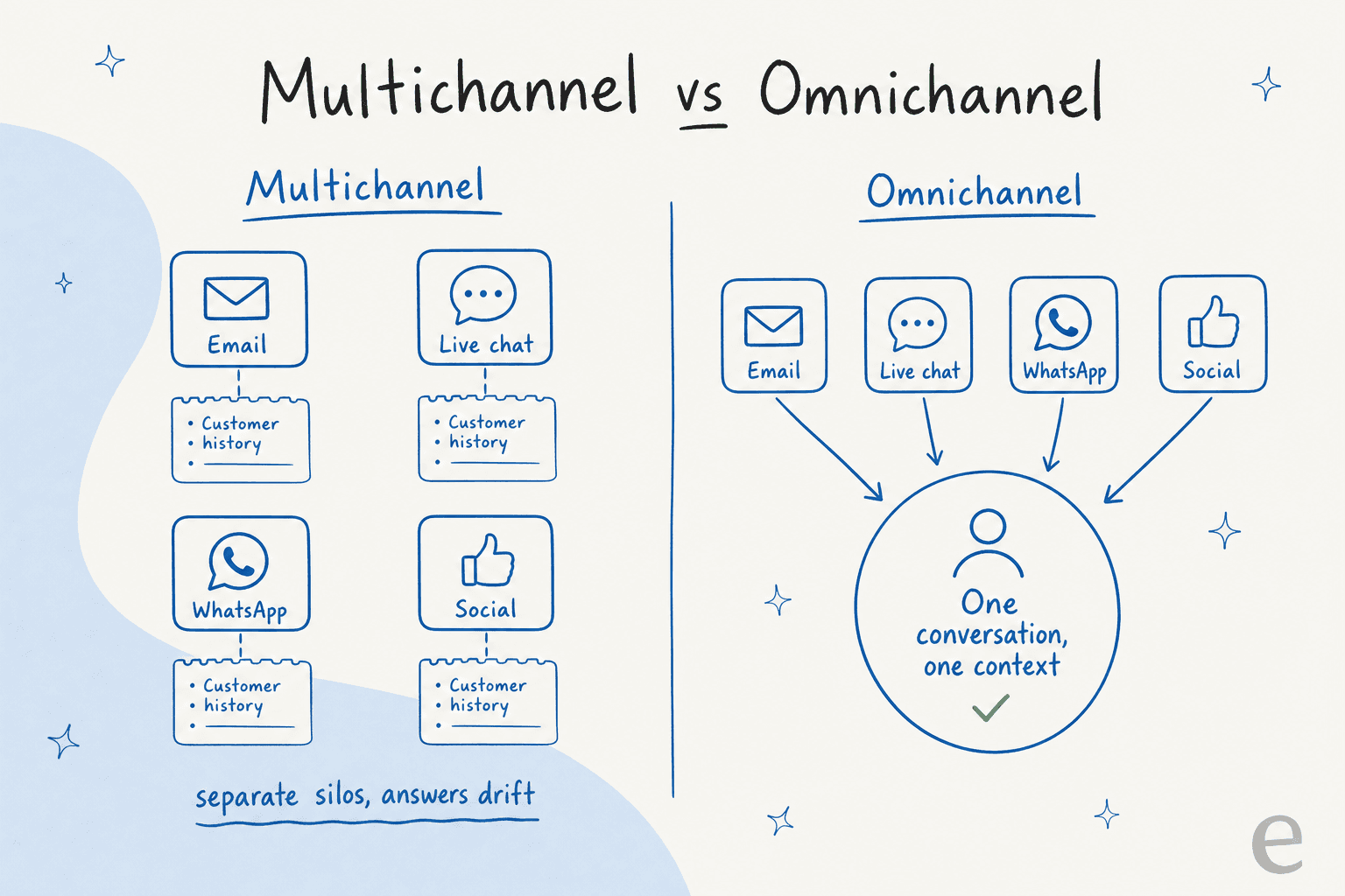 Multichannel keeps each channel in its own silo; omnichannel routes every channel into one shared conversation and context
