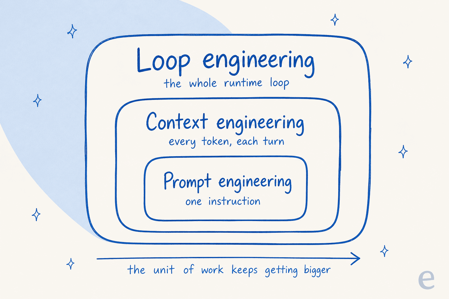 Three nested layers showing prompt engineering inside context engineering inside loop engineering, the unit of work getting bigger each time