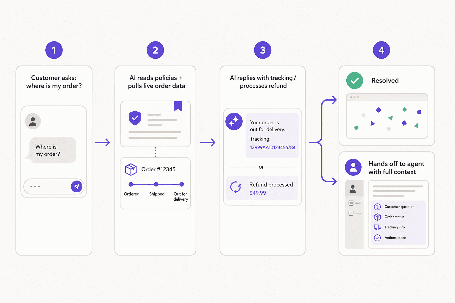How an AI agent resolves an ecommerce ticket end to end: customer asks, AI reads policies and pulls order data, AI replies or processes a refund, then resolves or hands off with context