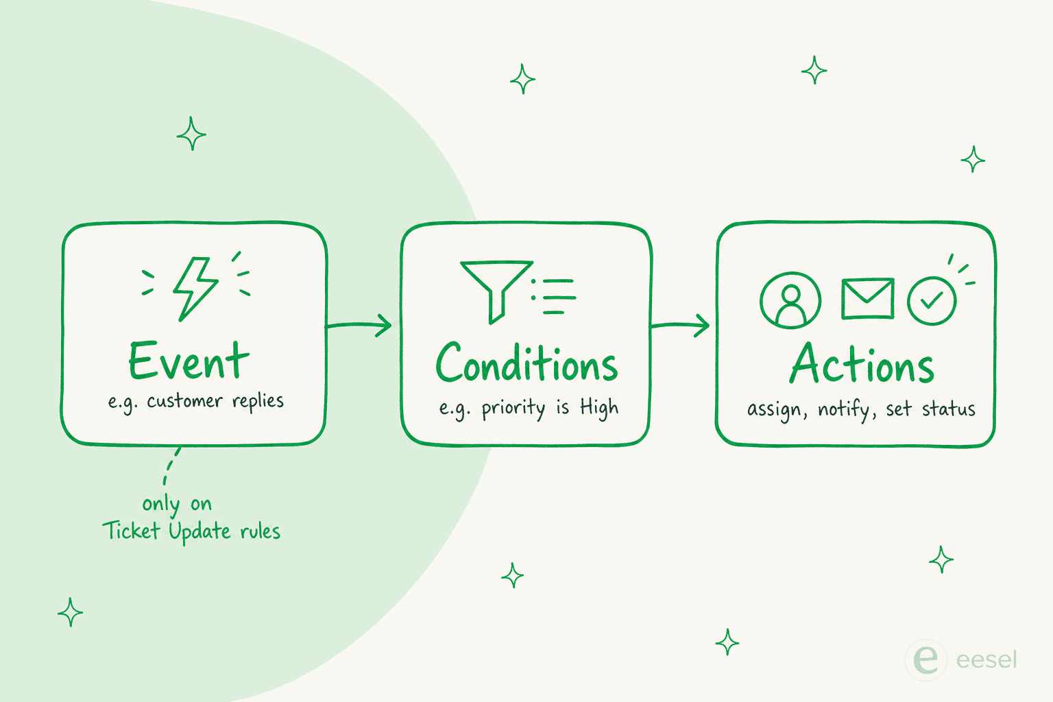A left-to-right pipeline showing how one Freshdesk automation rule is built: Event, then Conditions, then Actions, with the event step noted as only applying to Ticket Update rules