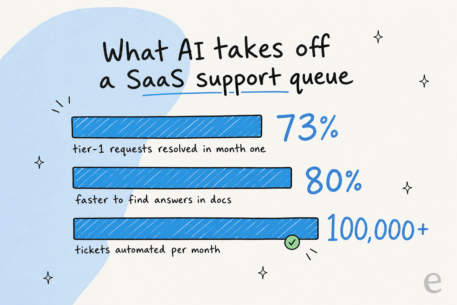 Bar chart: AI resolves 73% of tier-1 requests in month one, makes finding answers 80% faster, and automates over 100,000 tickets a month