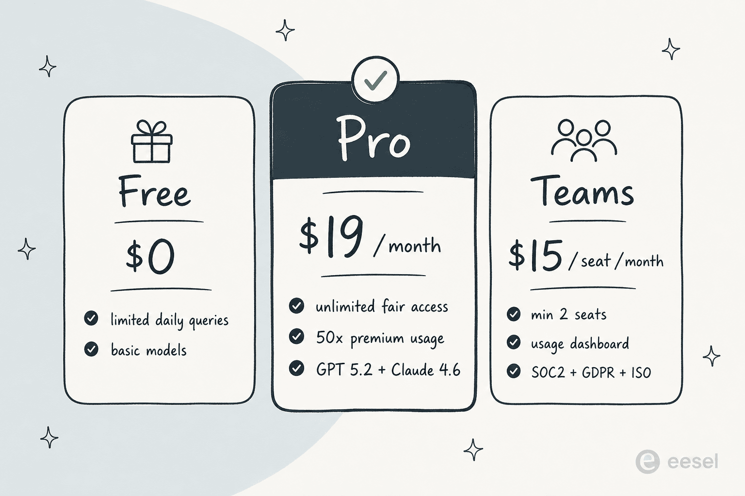 Merlin AI pricing tiers compared: Free at $0, Pro at $19 a month, and Teams at $15 per seat a month.