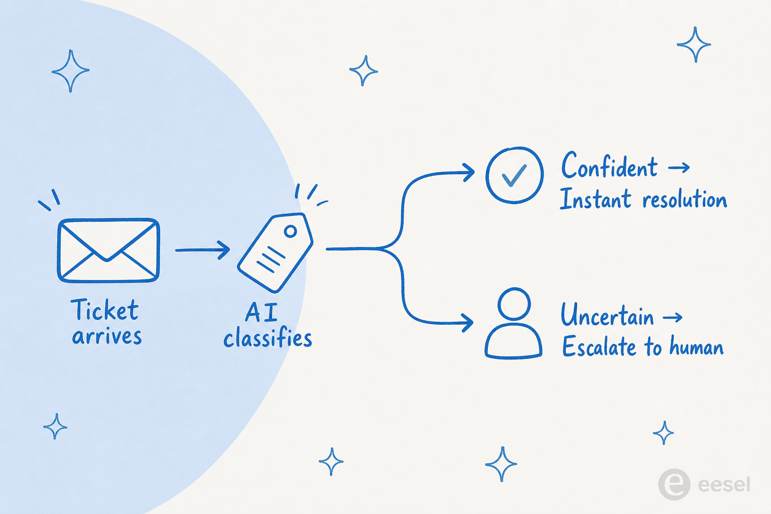 How AI handles a support ticket - workflow showing classification, instant resolution, and human escalation