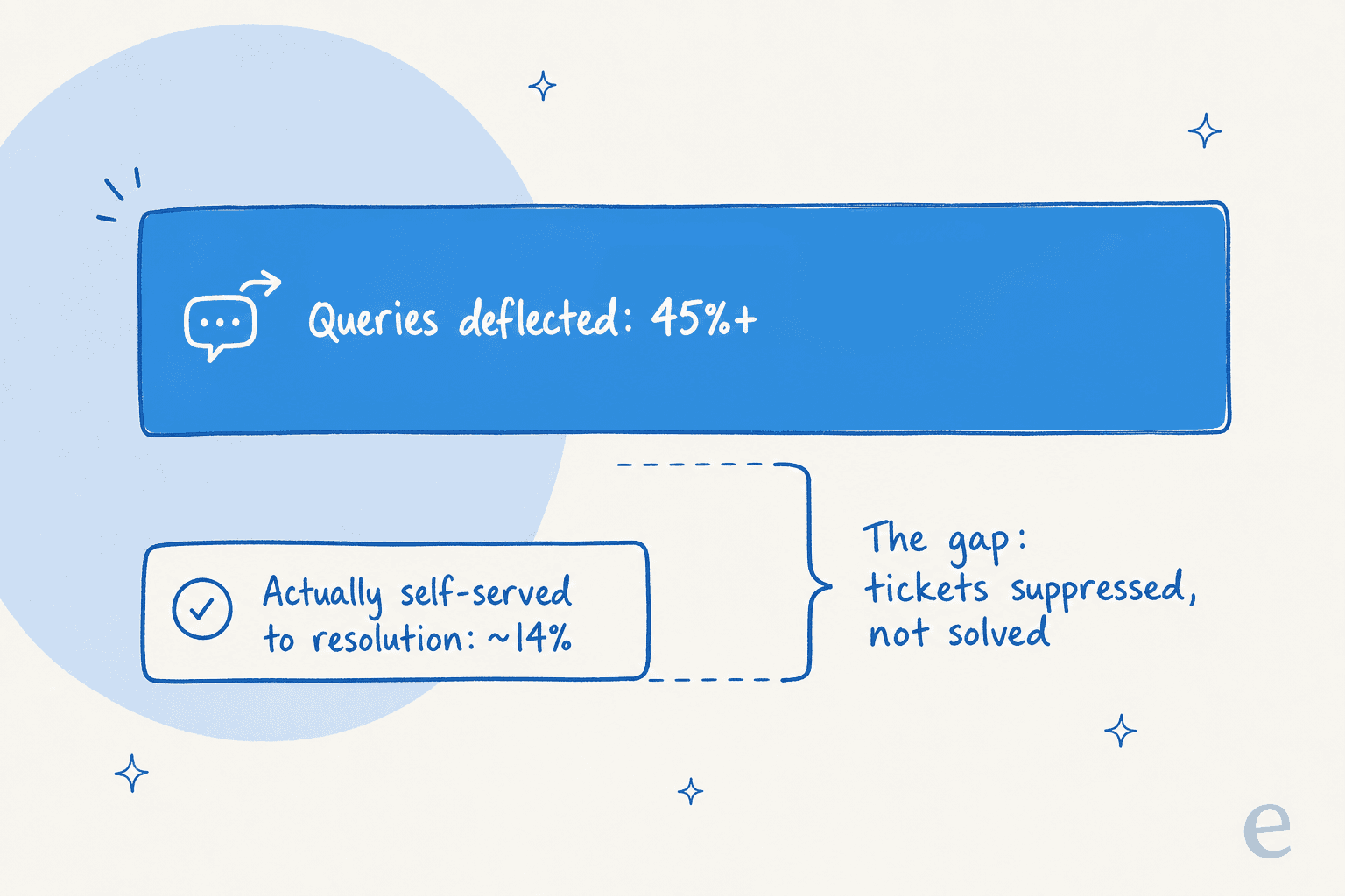 The false-deflection gap: AI deflects 45%+ of queries but only about 14% reach true self-service resolution