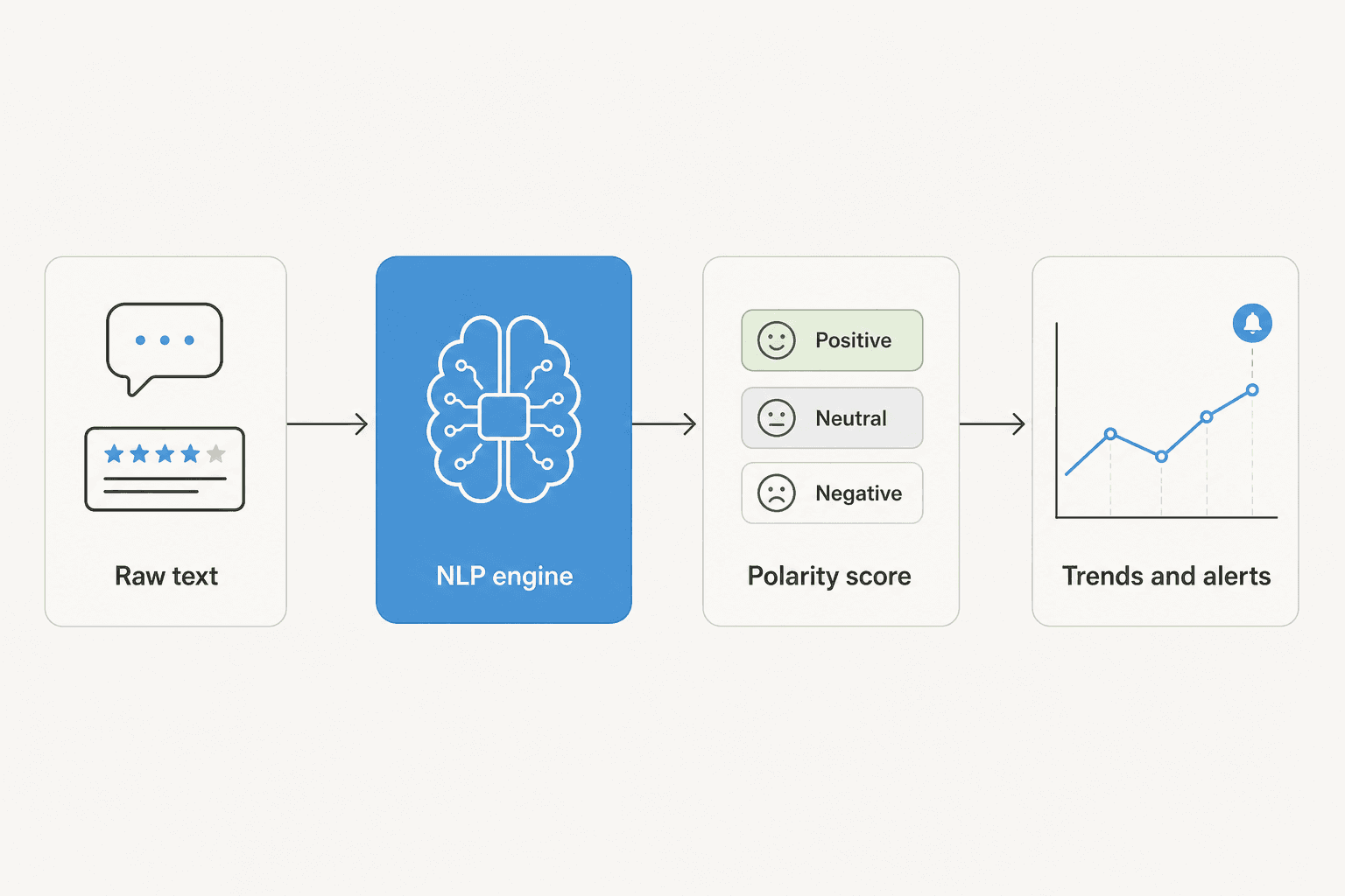 Pipeline showing raw text flowing through an NLP engine to a positive, neutral or negative polarity score and then into trends and alerts