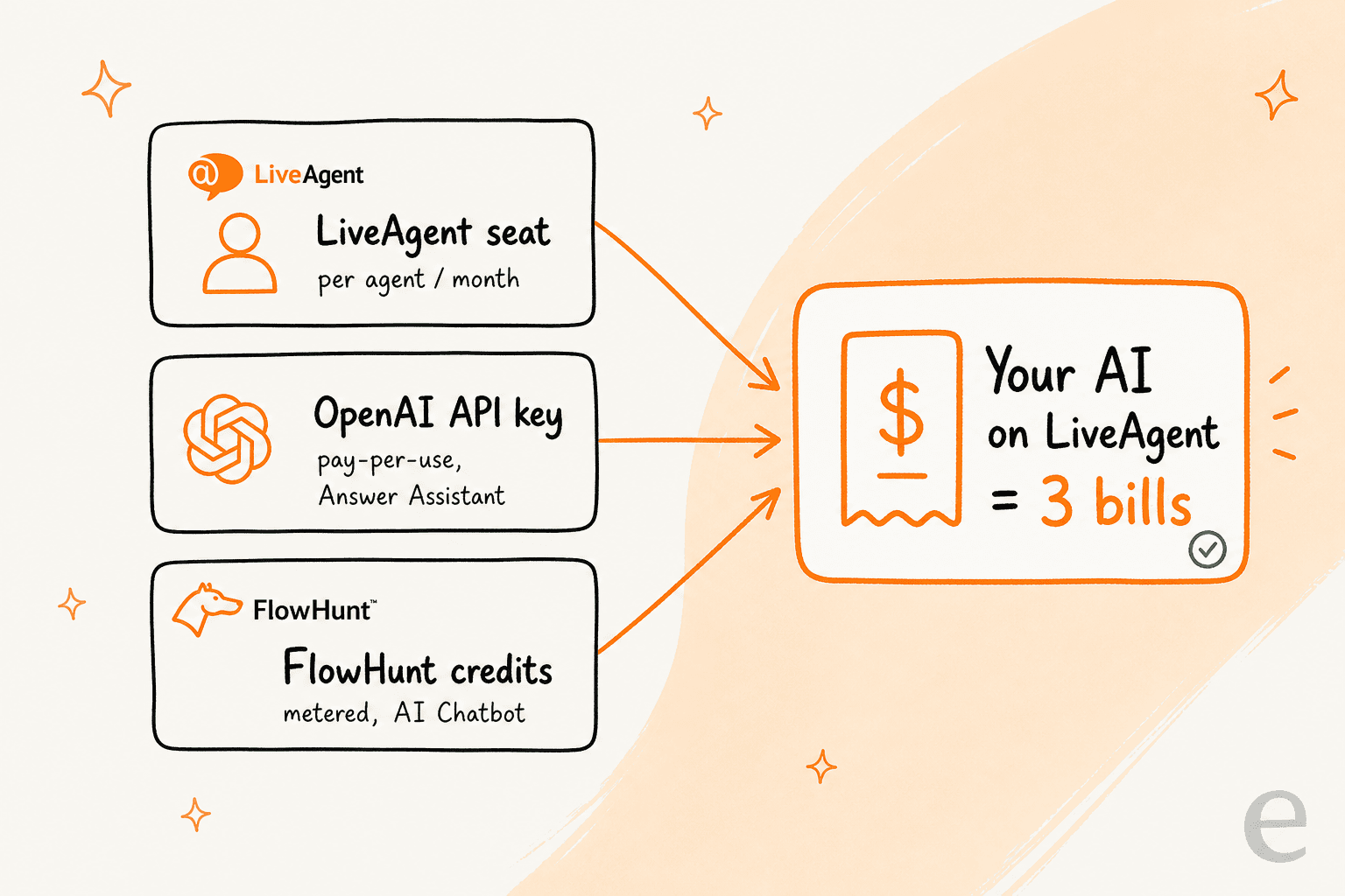 Infographic showing that turning on LiveAgent AI means running three separate accounts and bills: a LiveAgent seat, an OpenAI API key, and FlowHunt credits
