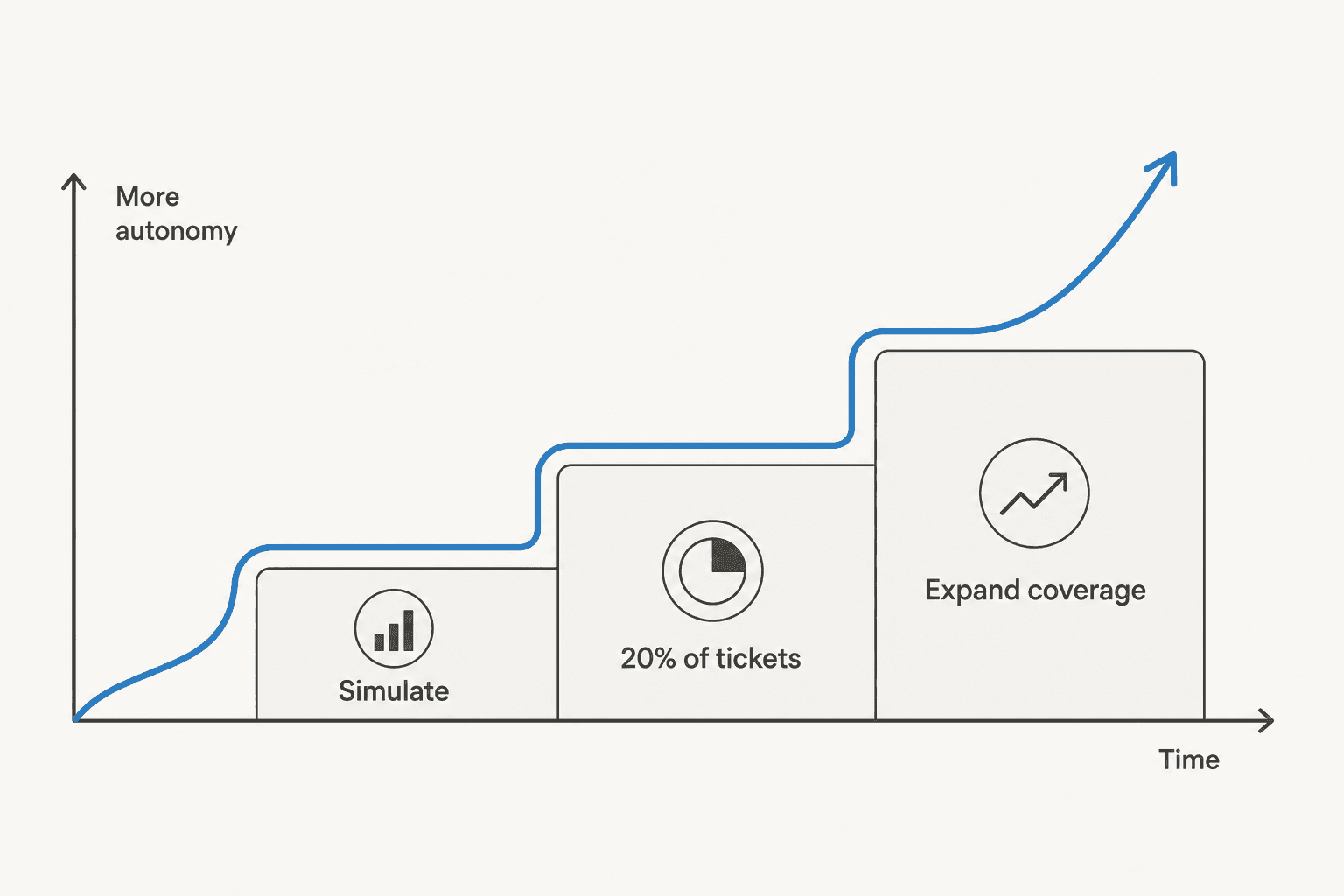 A rising step-curve showing conversational AI handling a growing share of tickets over time, from simulation to a small slice to expanded coverage