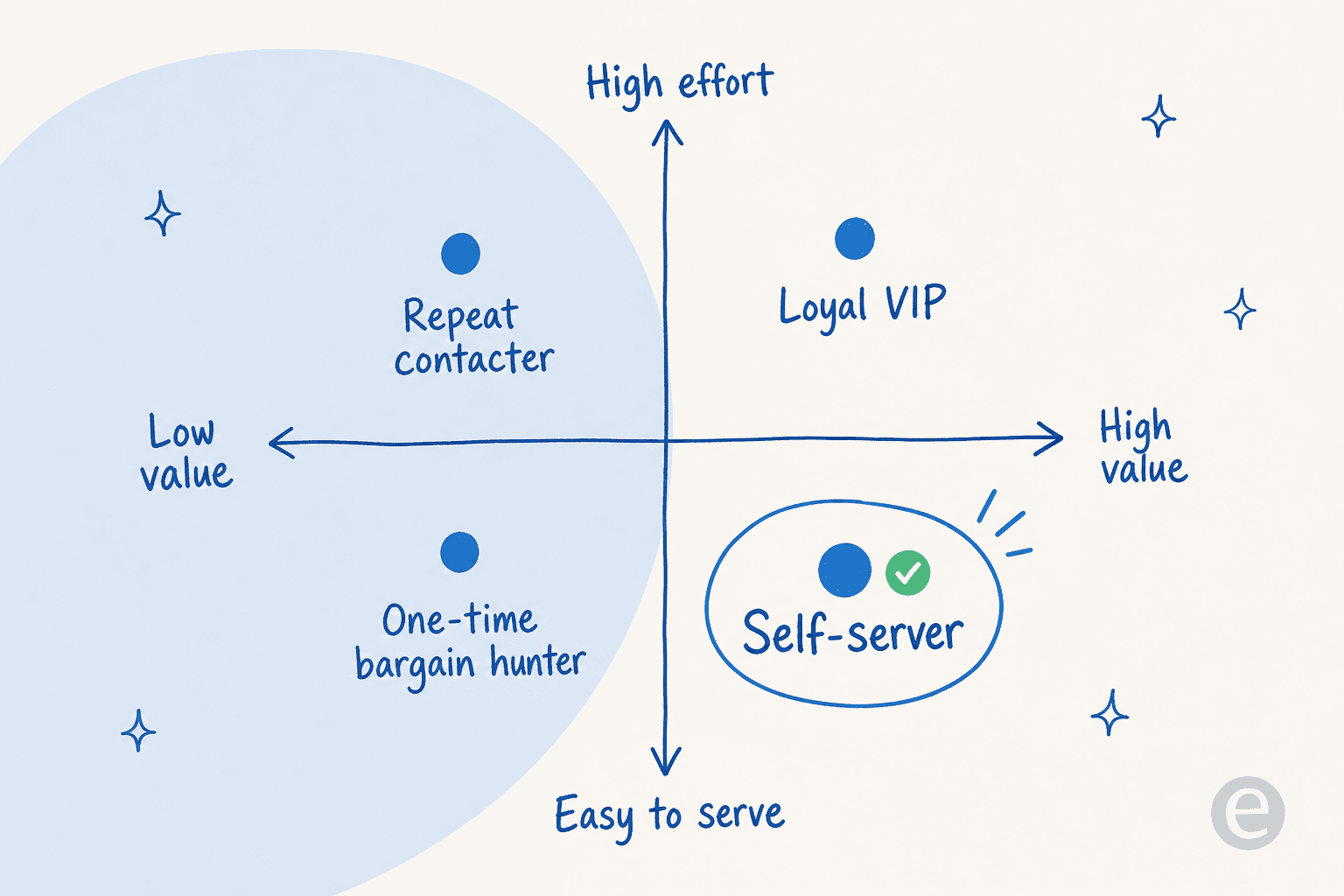 A value-versus-effort quadrant placing the self-server, loyal VIP, repeat contacter and one-time bargain hunter