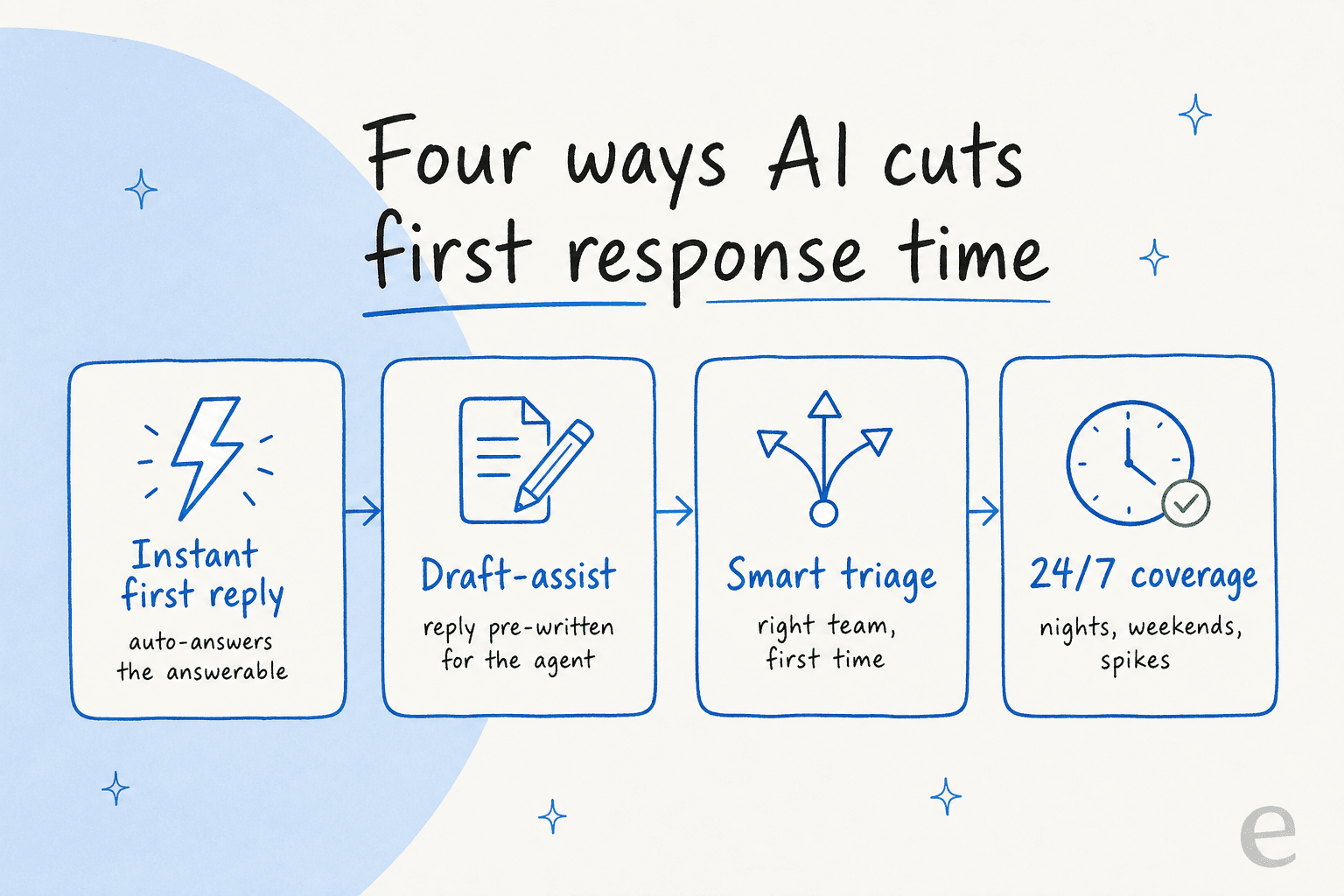 Four ways AI cuts first response time: instant first reply, draft-assist, smart triage, and 24/7 coverage