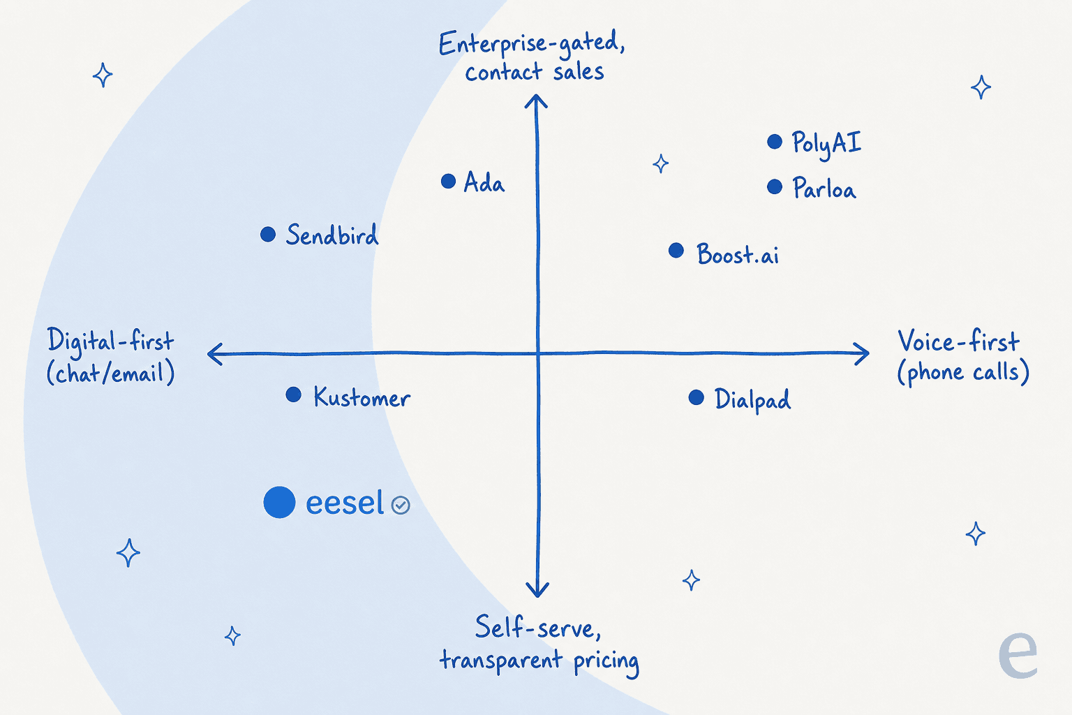 Positioning quadrant of AI telecom support tools by channel focus and pricing accessibility