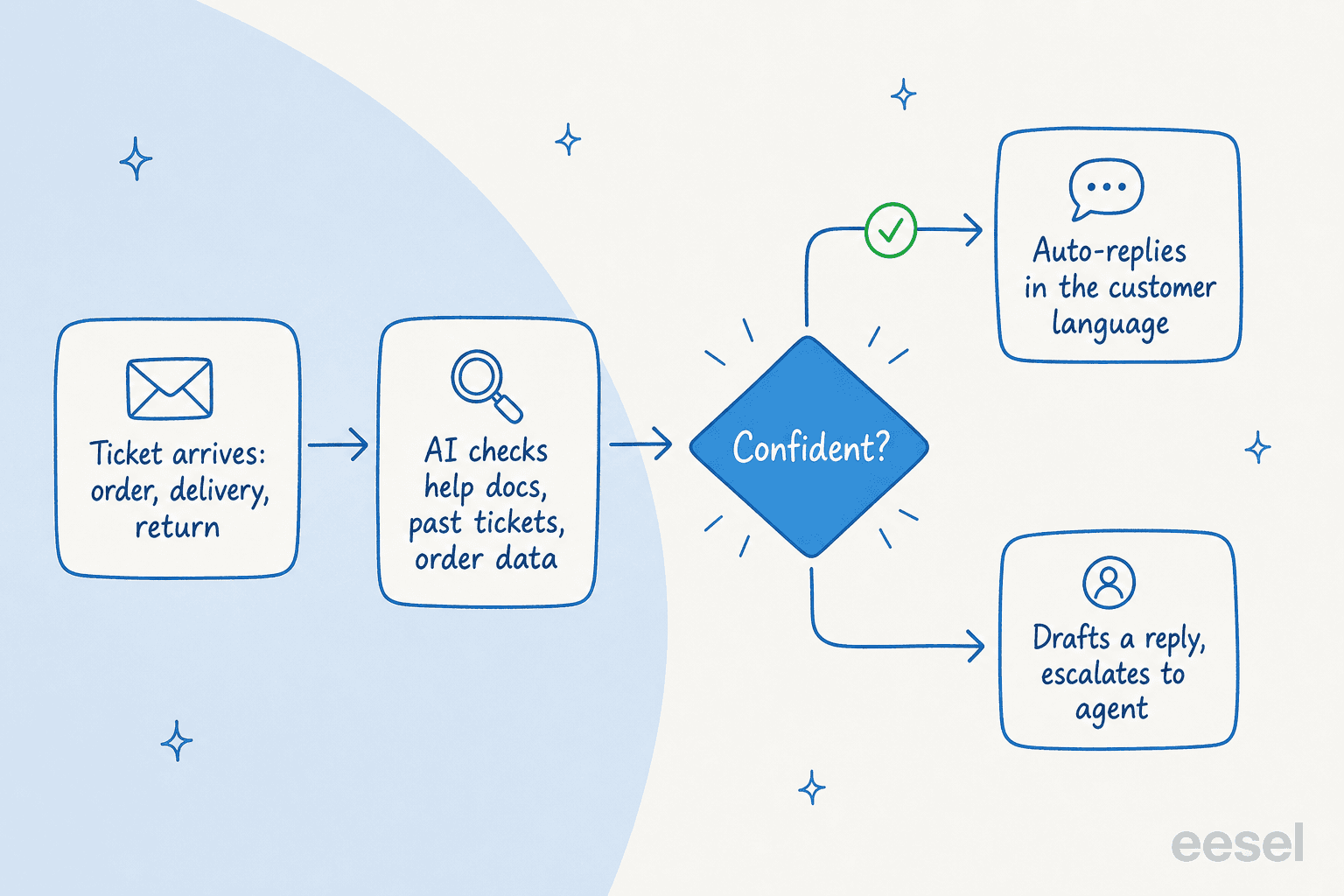 How confidence-based routing sends a logistics ticket either to an instant auto-reply or to a human draft and escalation