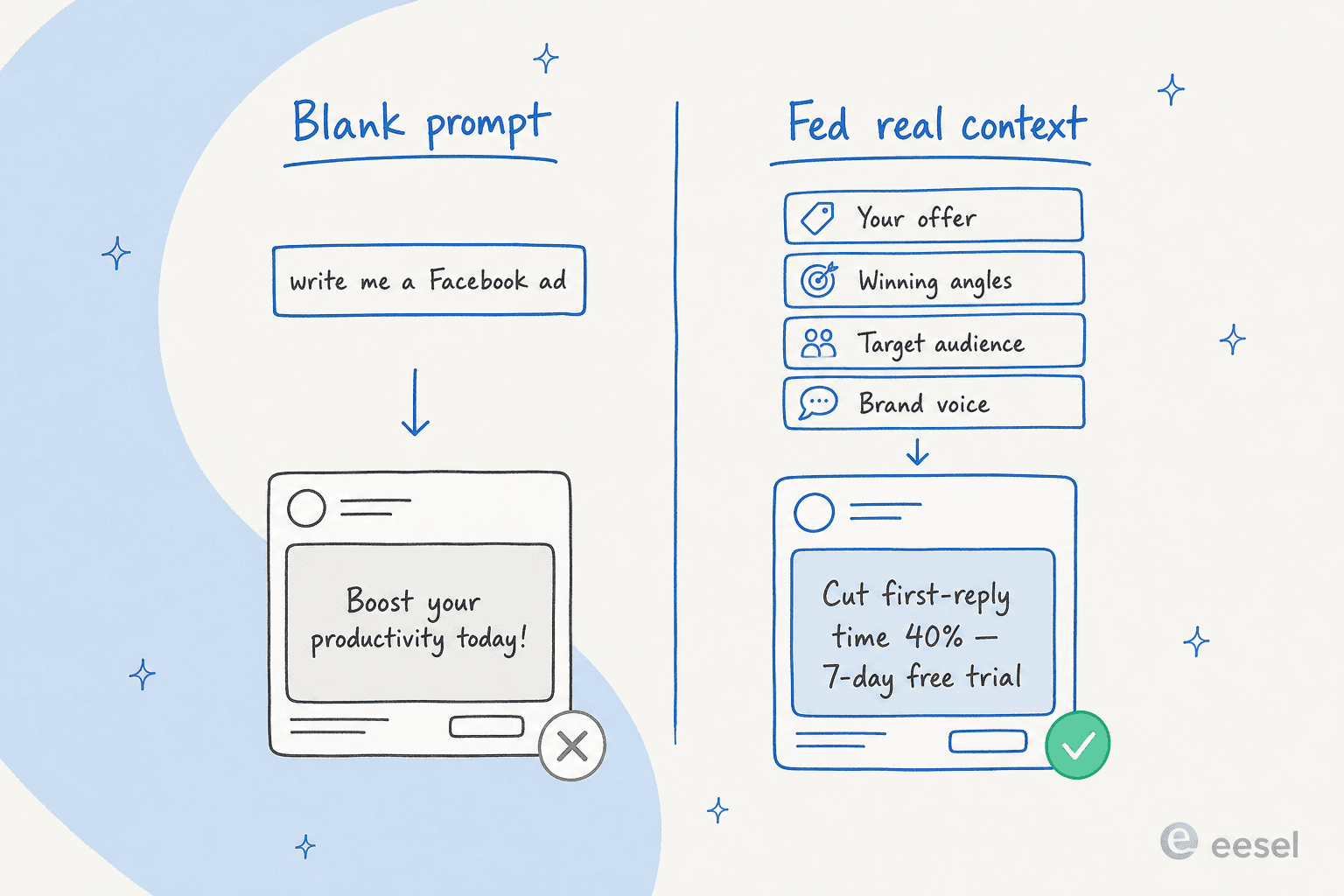 Before and after comparison: a blank prompt produces a generic "boost your productivity today" ad, while feeding the offer, winning angles, target audience and brand voice produces a specific "cut first-reply time 40%, 7-day free trial" ad