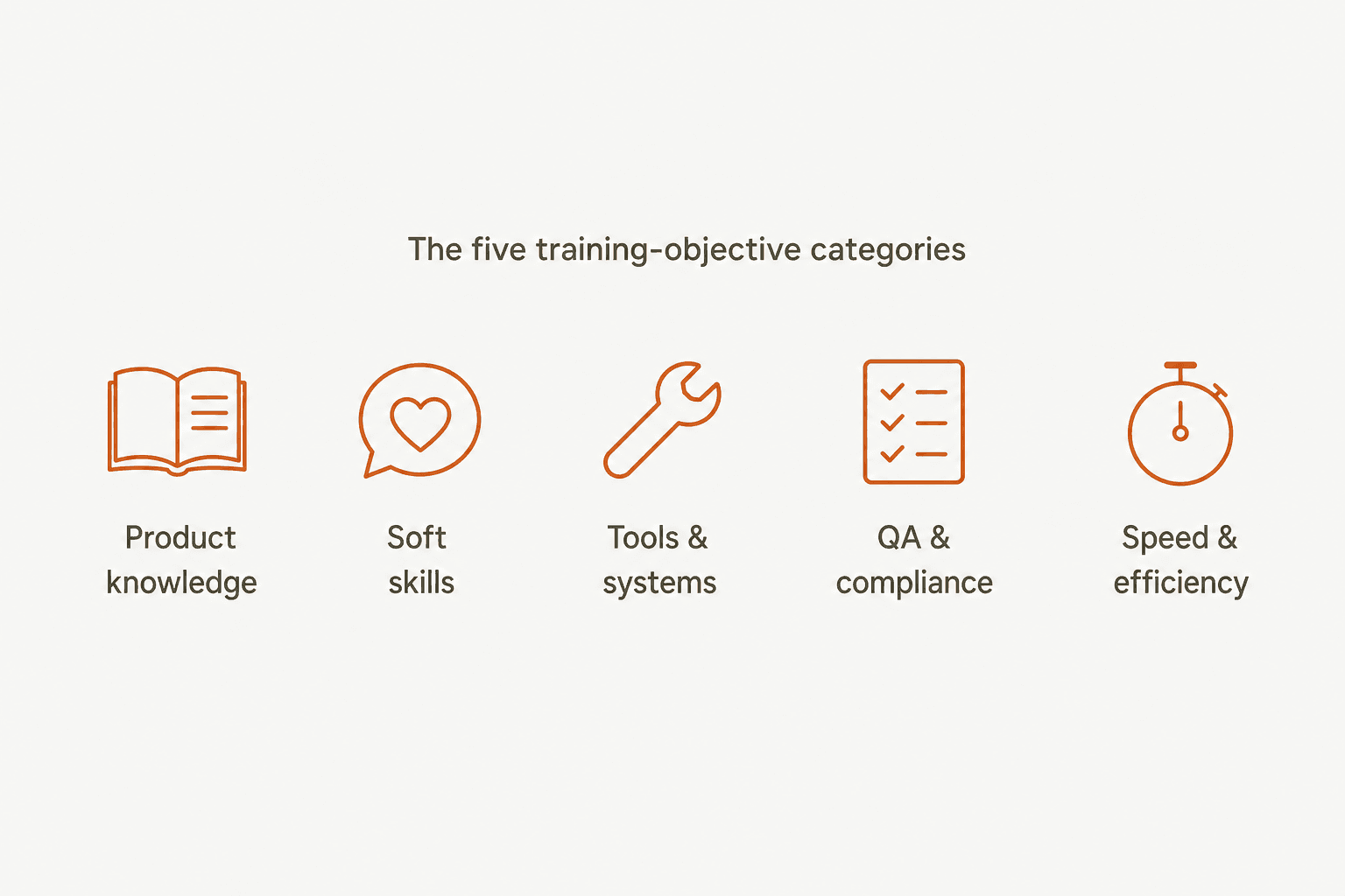 Five icons representing the training-objective categories: product knowledge, soft skills, tools and systems, QA and compliance, and speed and efficiency