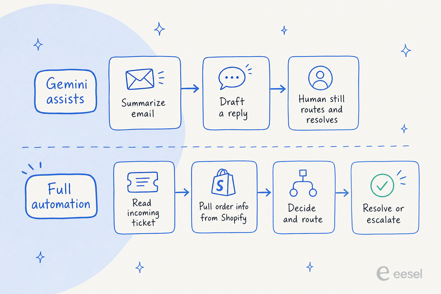 Infographic comparing a short "Gemini assists" lane (summarize, draft, human still resolves) against a full automation lane (read ticket, pull order, route, resolve).