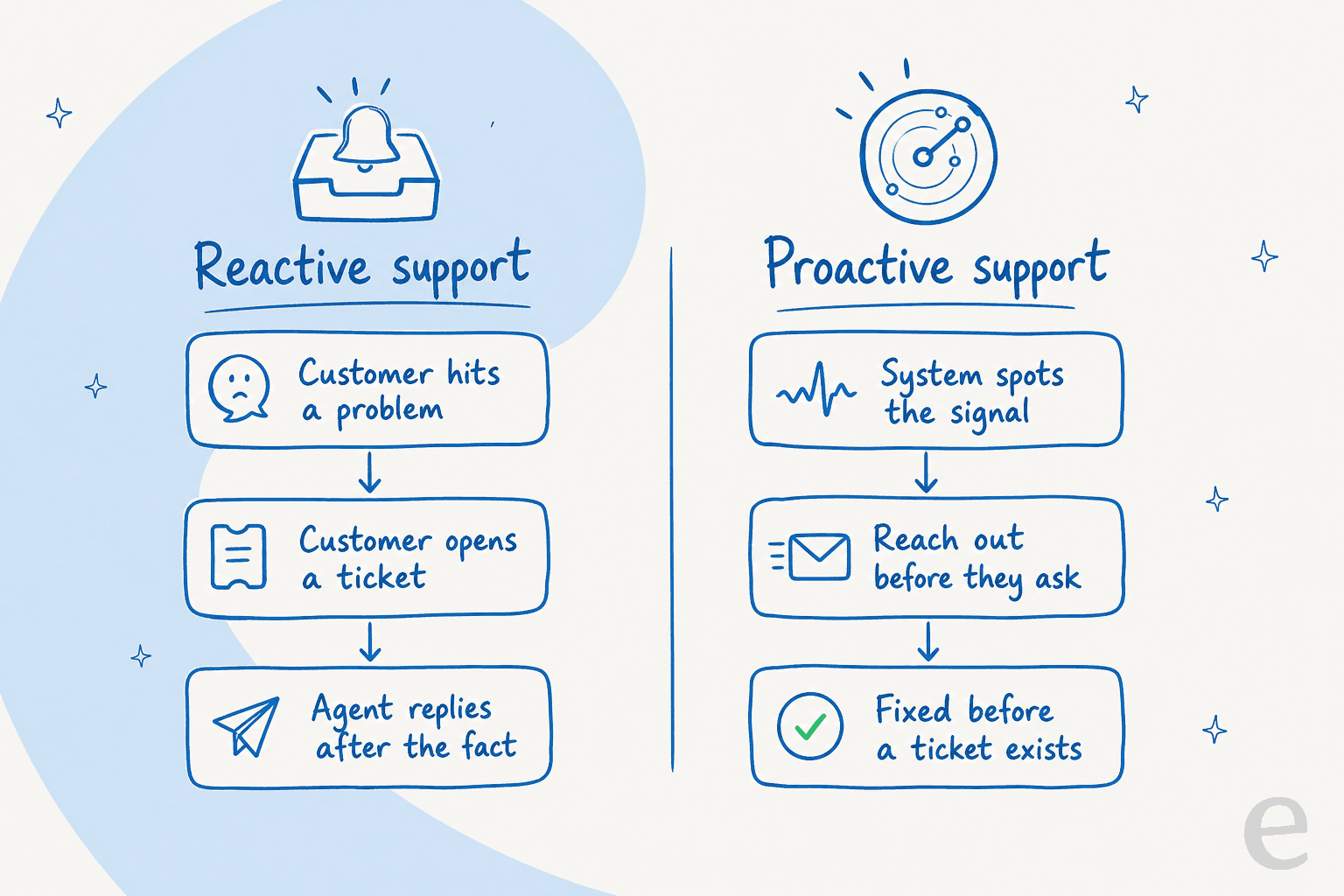 Side-by-side comparison of the reactive support flow versus the proactive support flow