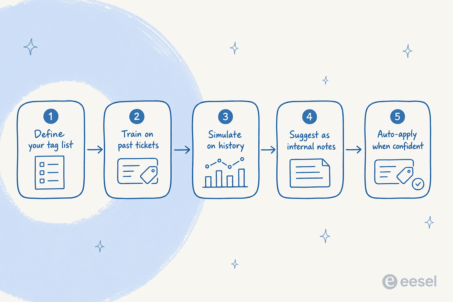 A five-step rollout for AI ticket tagging: define your tag list, train on past tickets, simulate, suggest, then auto-apply