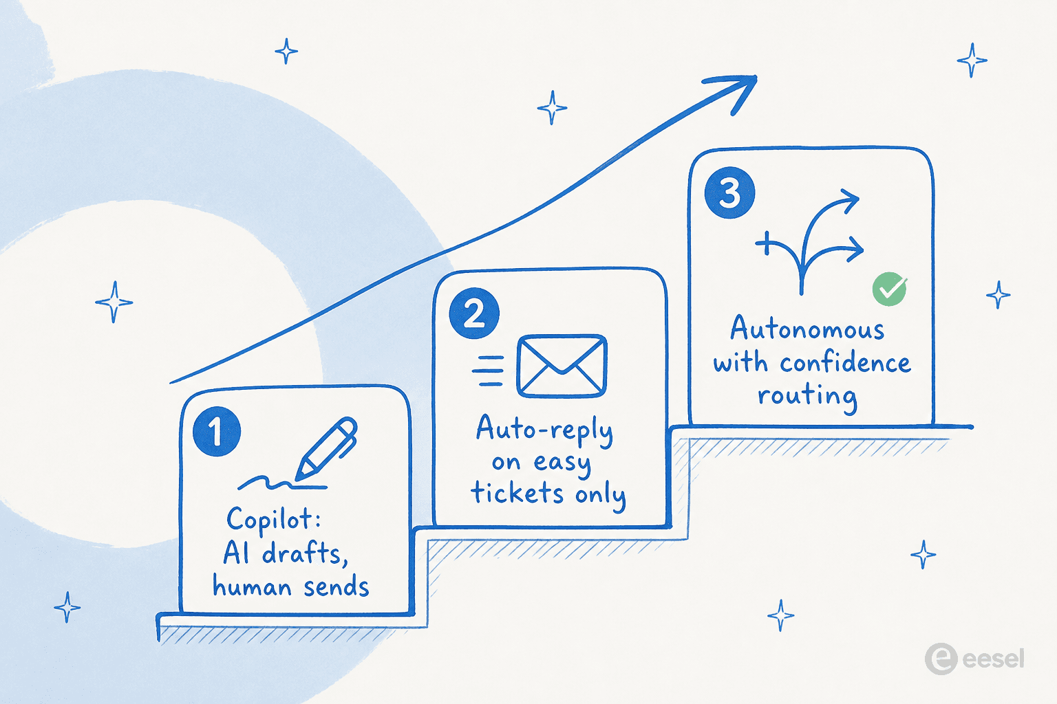The three-step ramp from AI copilot to supervised auto-reply to full autonomy