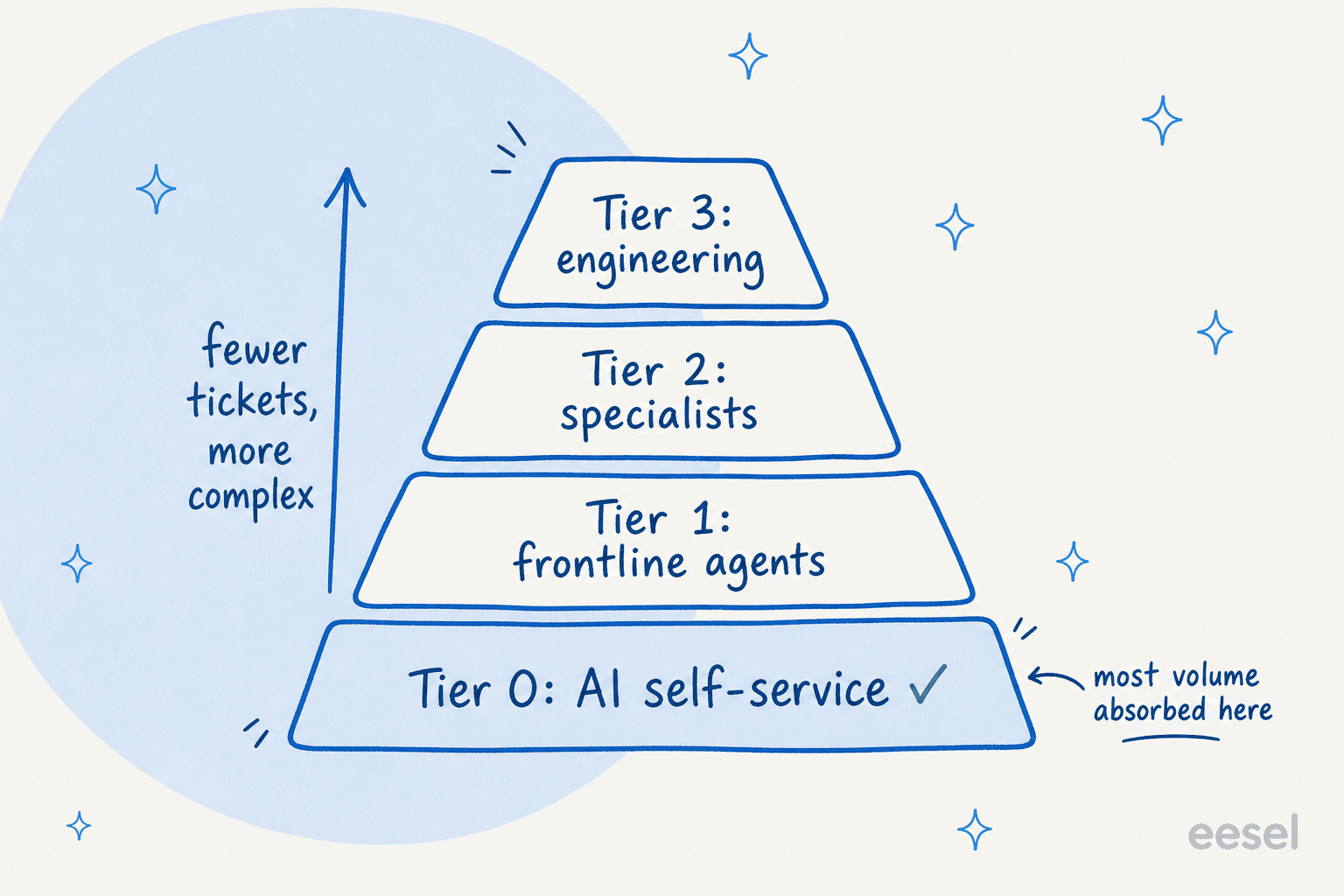 Support escalation pyramid with AI self-service at the wide base rising to engineering at the top