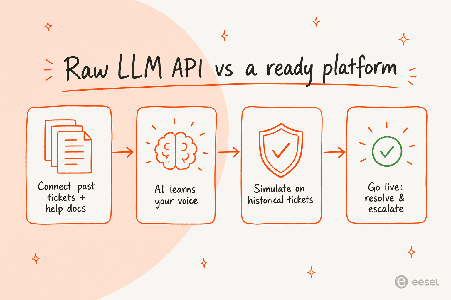 How a support-ready platform goes from your existing tickets and docs to a live AI agent, the part a raw LLM API leaves you to build yourself.