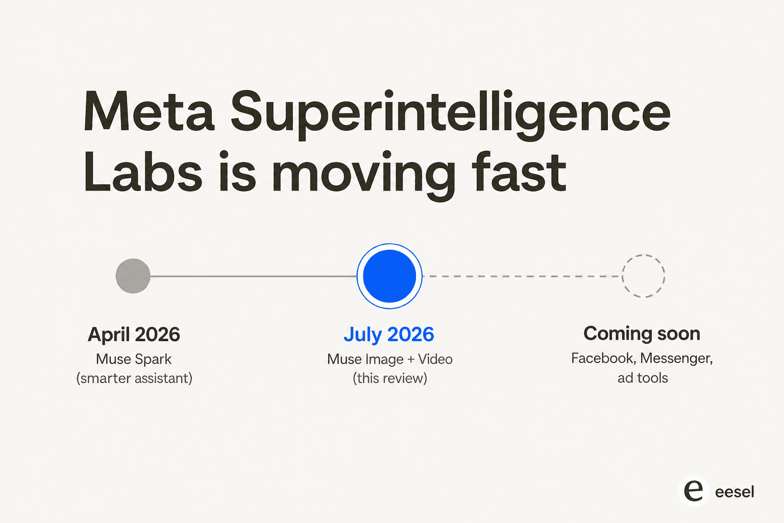 Meta Superintelligence Labs is moving fast: a timeline from Muse Spark in April 2026, to Muse Image and Video in July 2026, to Facebook, Messenger, and ad tools coming soon