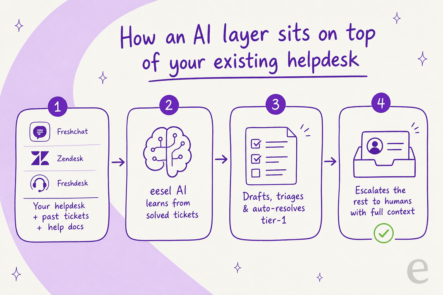 Infographic showing how an AI layer sits on top of your existing helpdesk