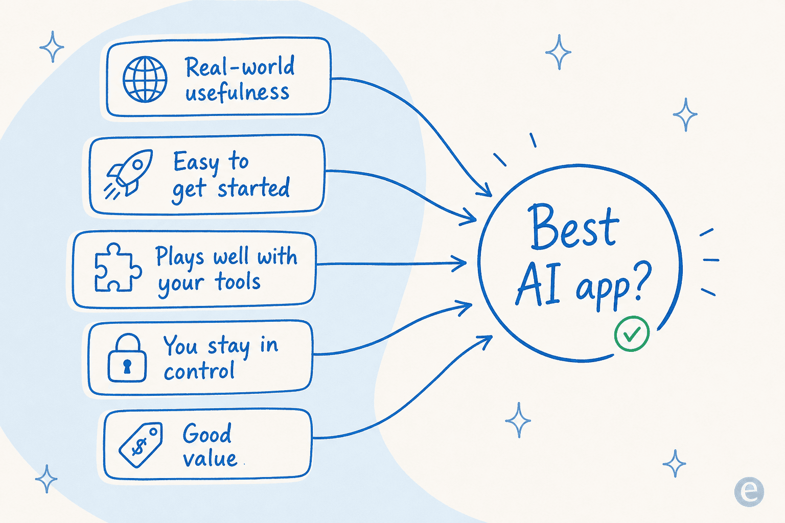 A five-point rubric for evaluating the best artificial intelligence app: usefulness, ease of setup, integrations, control, and value